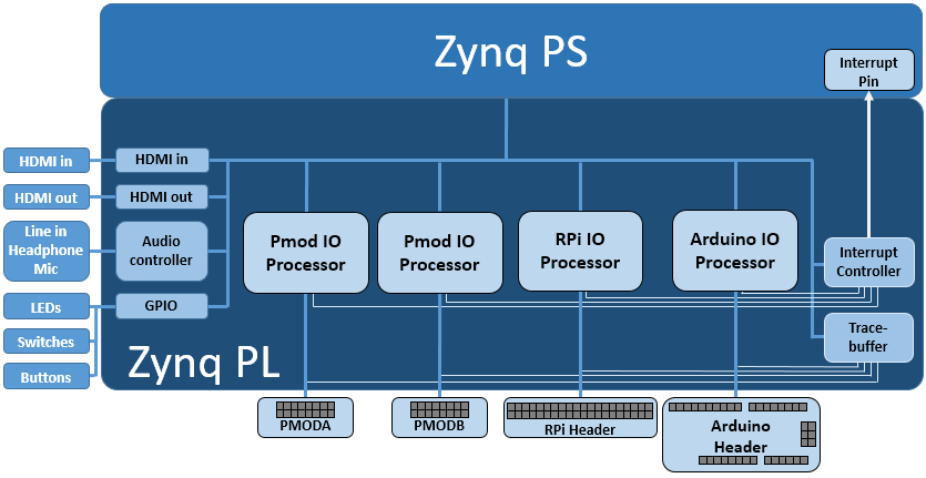 ../../_images/pynqz2_base_overlay.png
